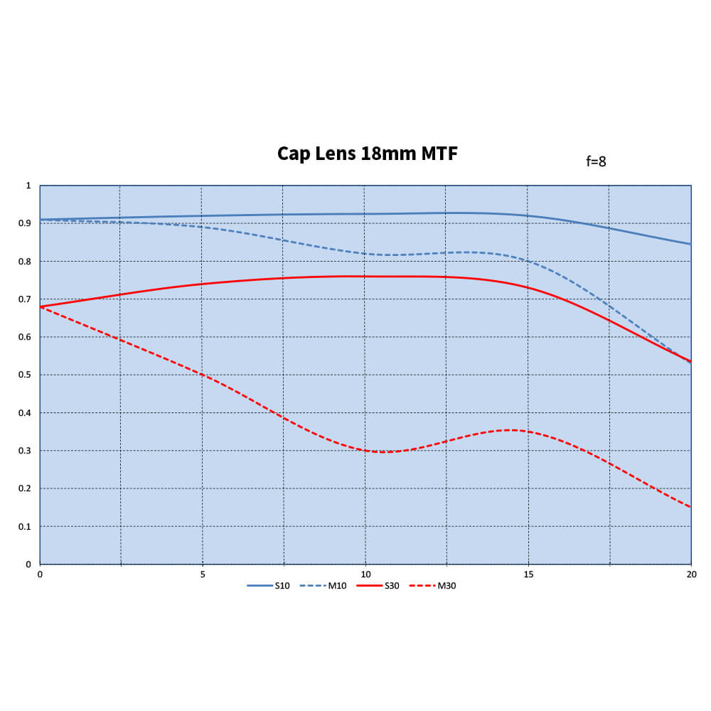 Funleader caplens 18mm f8 for m-mount mtf image